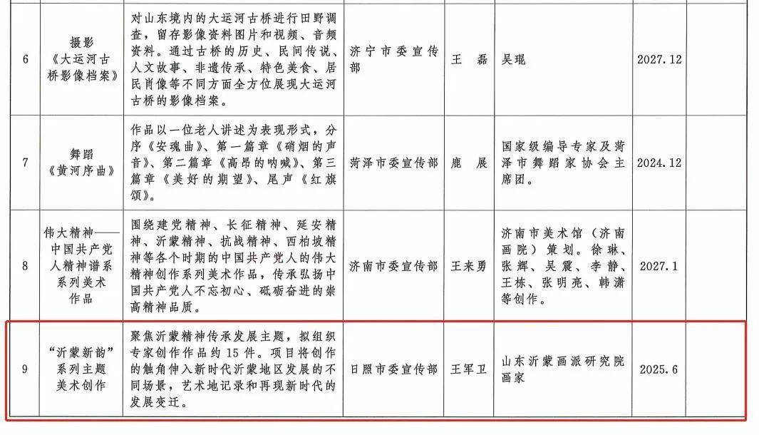 沂蒙新韻繪時代，丹青翰墨筑高峰——首批“沂蒙新韻”系列主題美術創作入選“齊魯文藝高峰計劃”重點項目